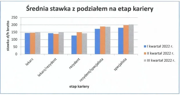 mediana zarobk&oacute;w lekarz rodzinny wykres