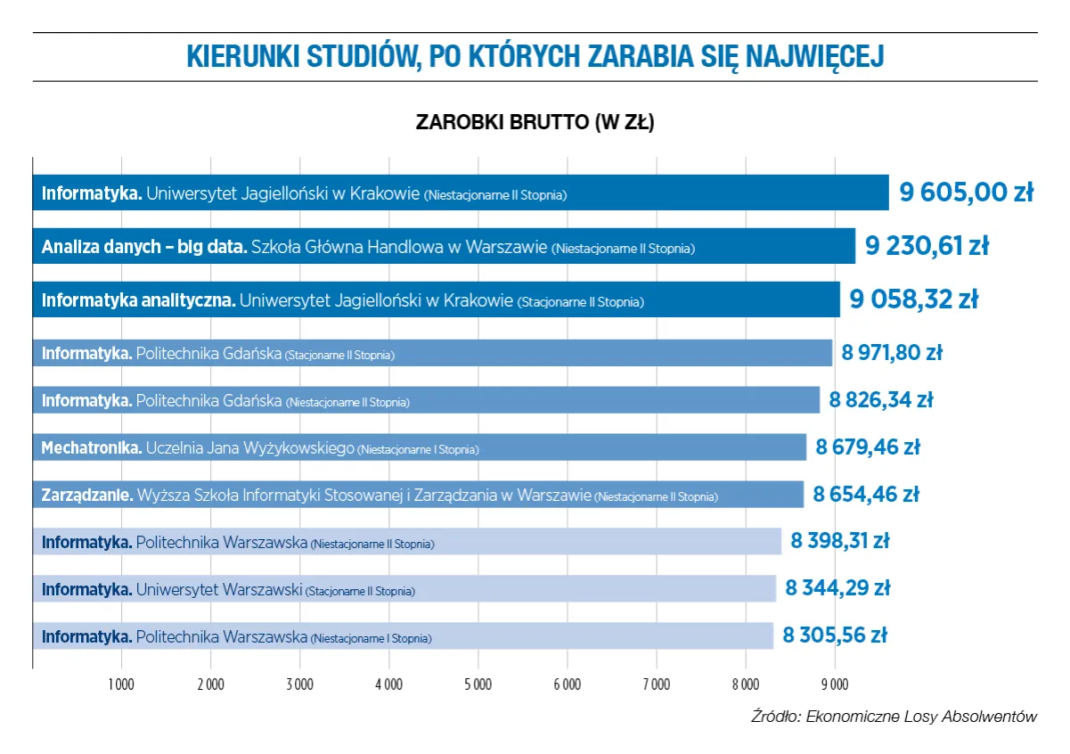 Ranking kierunków studiów zarobki w Polsce