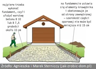 Zdjęcie Jak zrobić podjazd z tłucznia: 9 kroków do trwałego rezultatu