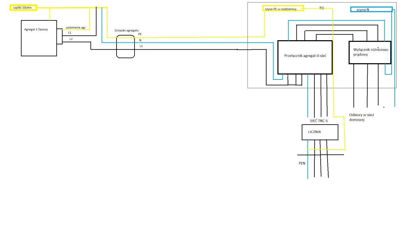 Schemat instalacji elektrycznej pokazujący, jak uziemić agregat. Widać połączenia agregatu, przełącznika, wyłącznika różnicowoprądowego i odbiorów.