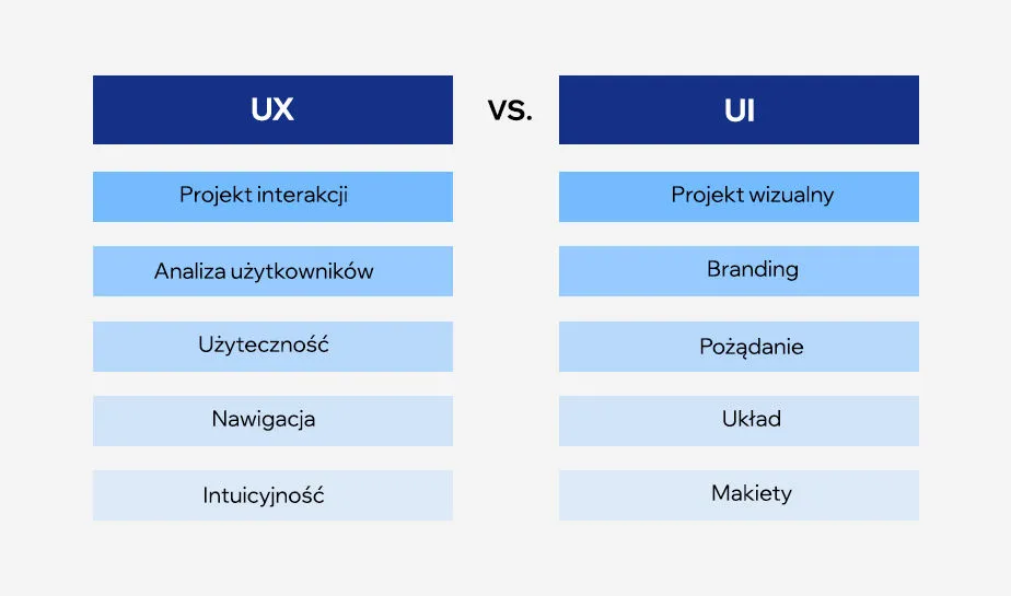 poziomy doświadczenia projektant ux ui