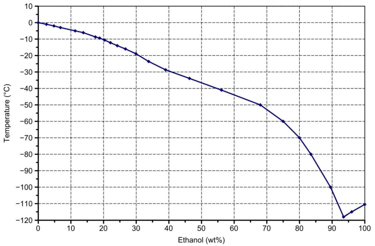 wykres temperatury zamarzania alkoholu