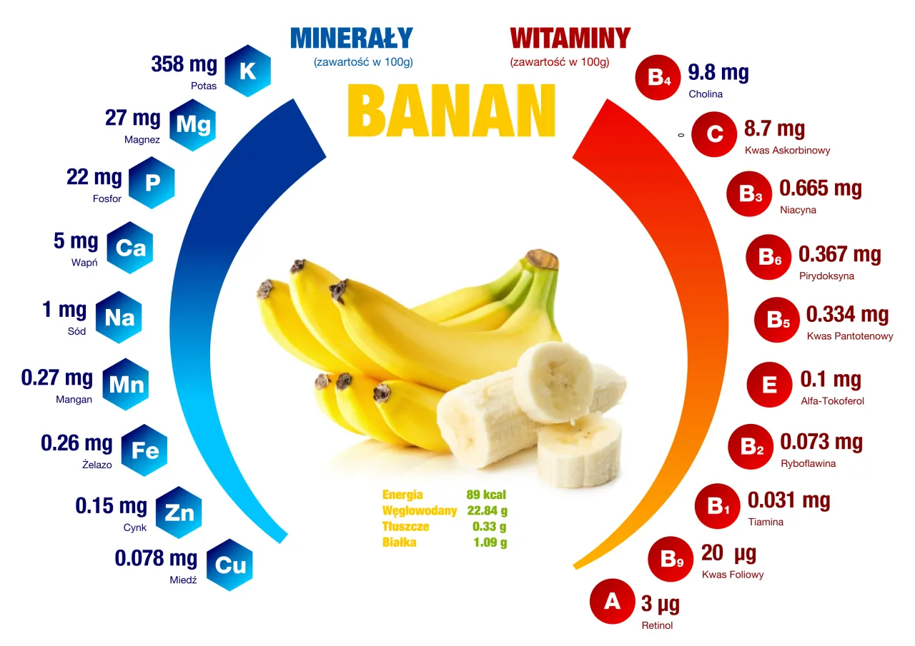 Banan ma 89 kcal. Na grafice przedstawiono jego składniki mineralne i witaminy.