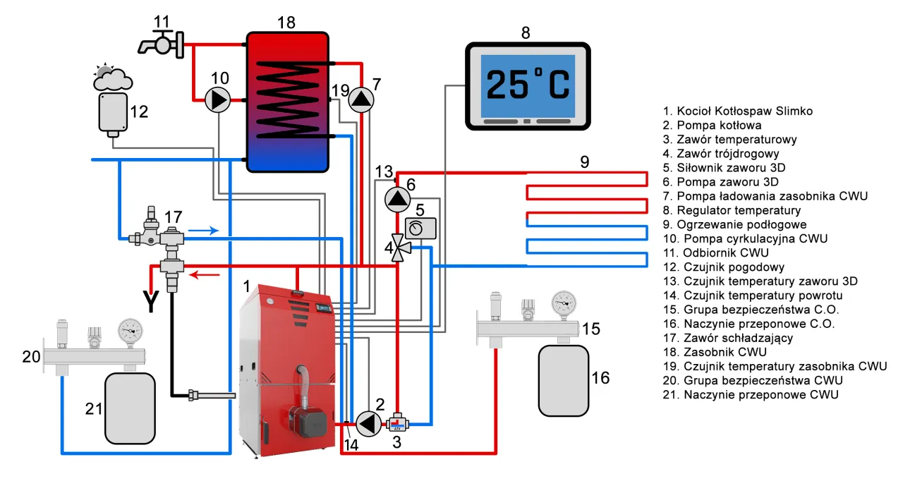 Schemat instalacji kotła na pellet. Pokazuje jak ustawić piec na pellet, jego podłączenia do zasobnika CWU, ogrzewania podłogowego i grupy bezpieczeństwa.