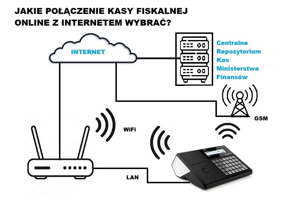 kasy fiskalne online rodzaje połączeń