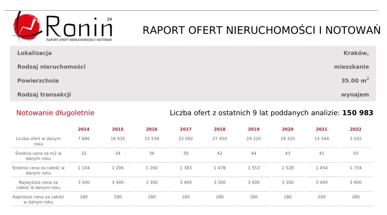 Krak&oacute;w rynek nieruchomości najem