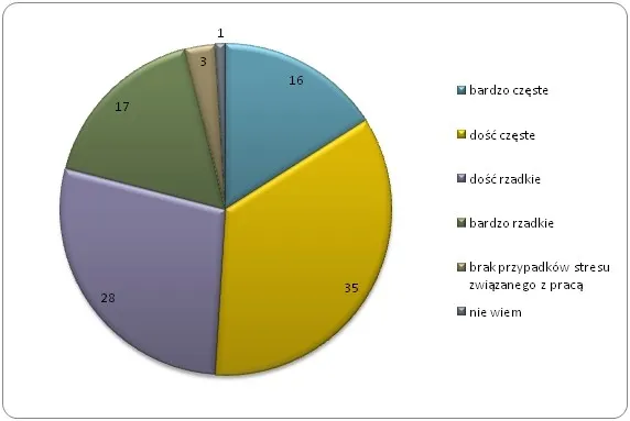 przyczyny stresu praca życie prywatne