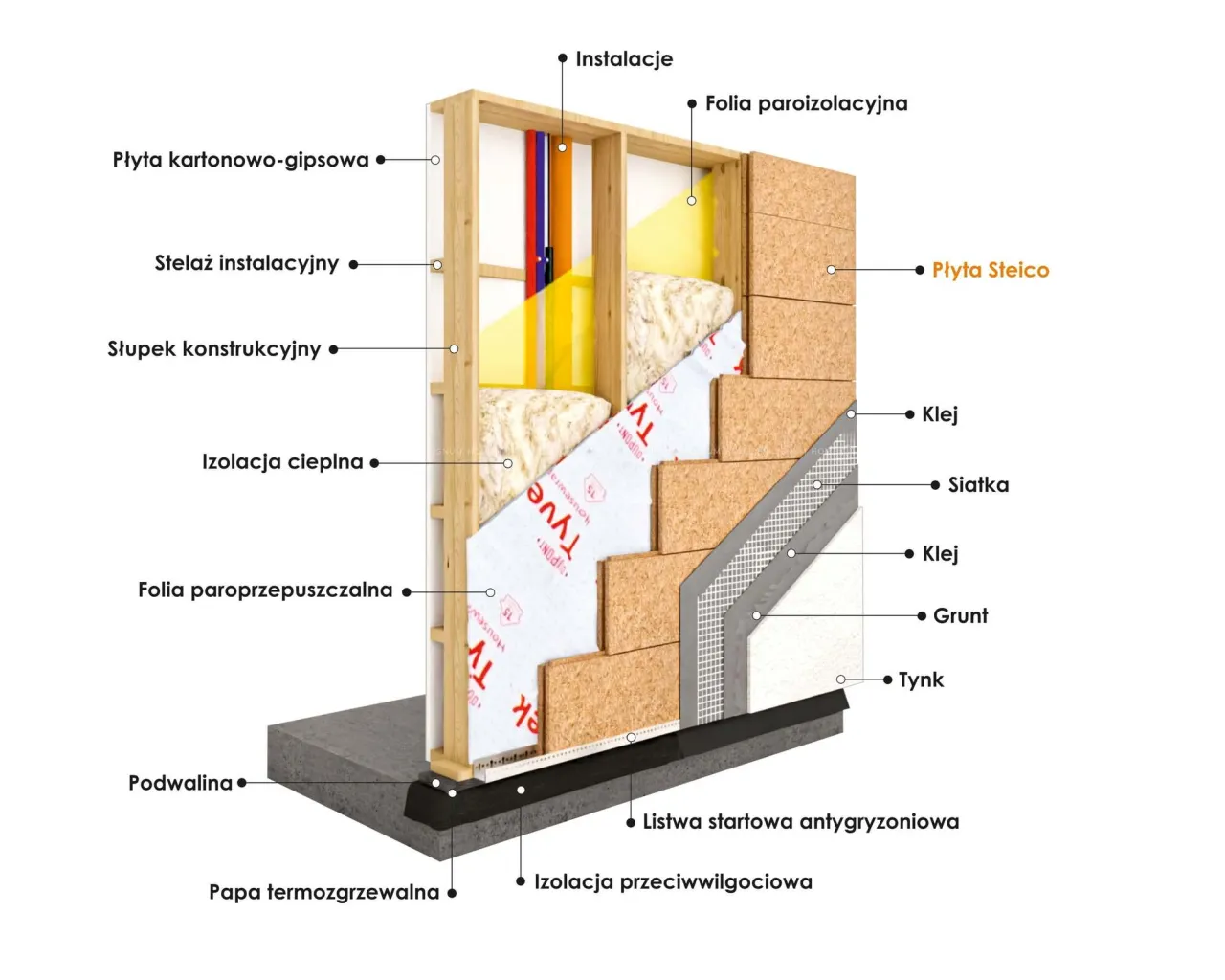 przekr&oacute;j ściany domu szkieletowego warstwy