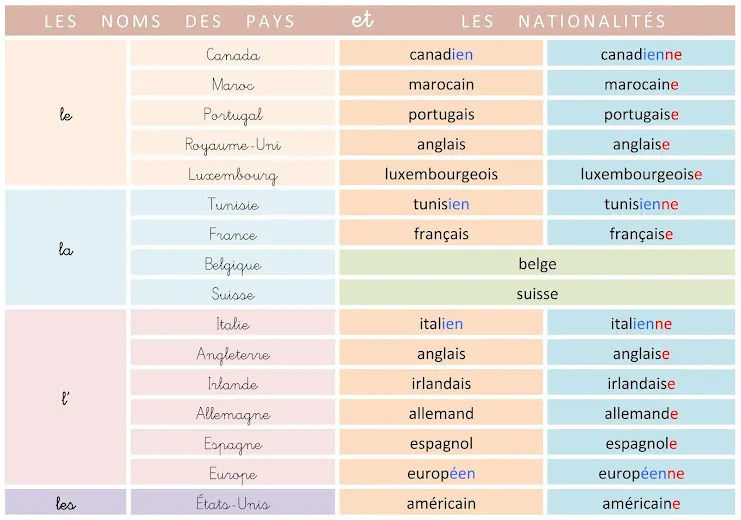 francuski opisywanie osób narodowość zawód