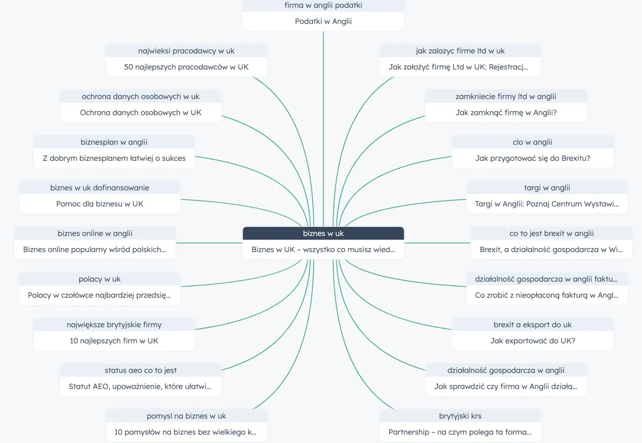 Mapa myśli o biznesie w UK, obejmująca tematy od zakładania firmy po podatki i Brexit. Pomaga w generowaniu leadów przez zrozumienie potrzeb przedsiębiorców.