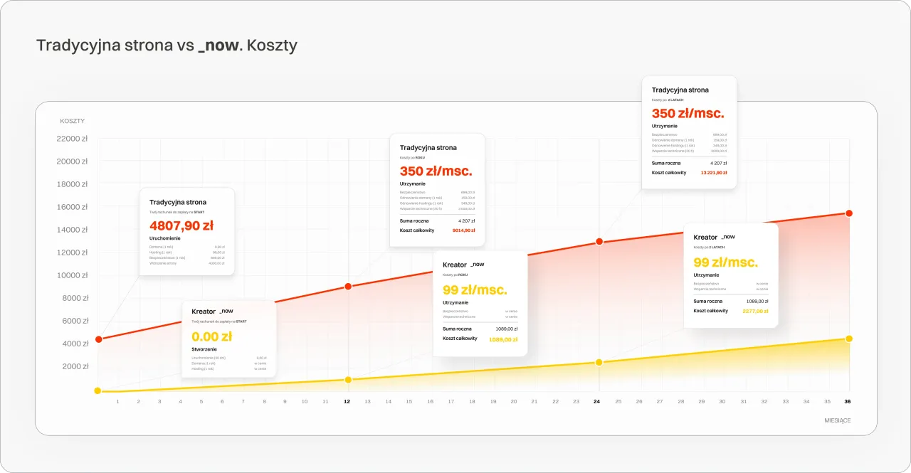 Wykres por&oacute;wnujący koszty tradycyjnej strony internetowej z kreatorem.