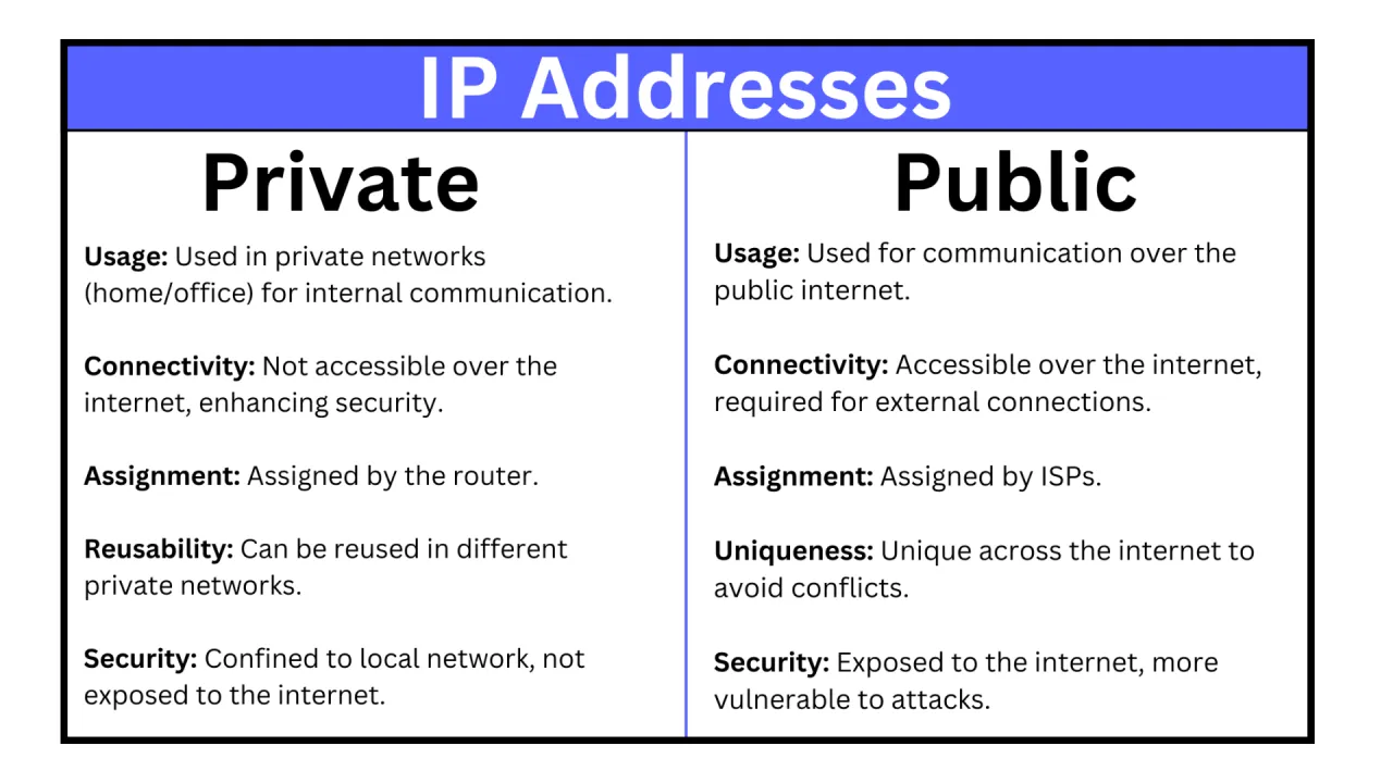 public vs private IP address diagram infographic