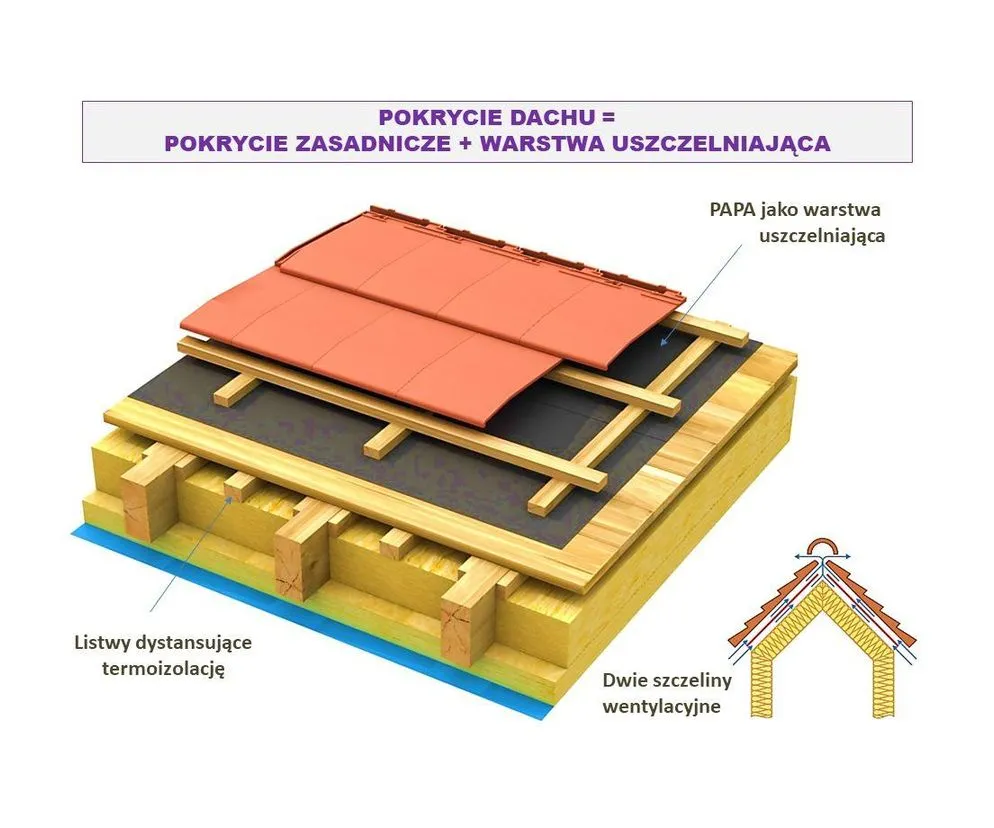 schemat dachu z łatami i kontrłatami pod karpi&oacute;wkę