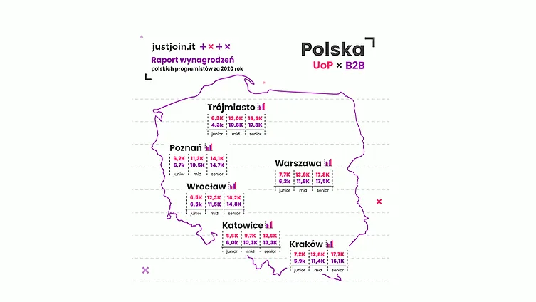 Mapa Polski z zaznaczonymi miastami i średnimi zarobkami IT