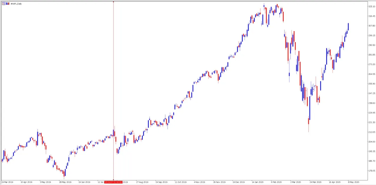 Mity inwestowanie giełda