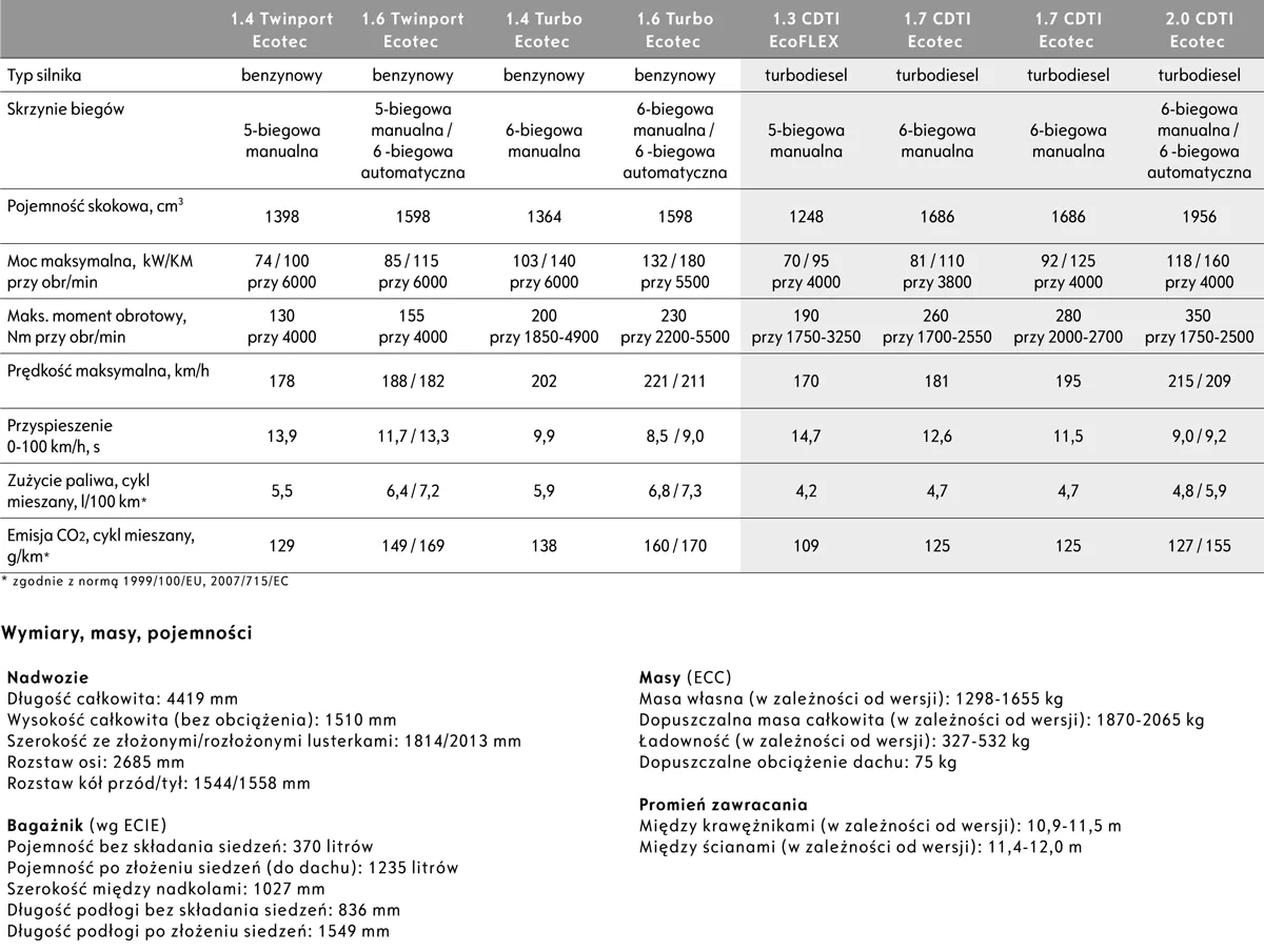 Opel Astra J silniki diesel tabela porównawcza