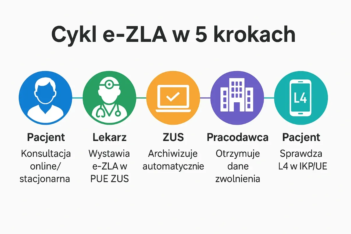 e-ZLA, elektroniczne zwolnienie lekarskie, PUE ZUS