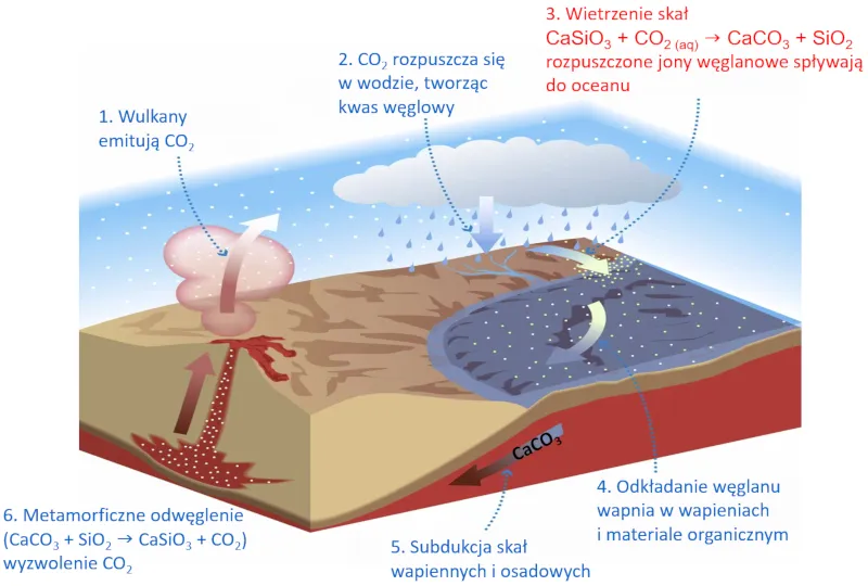 proces wietrzenia skał i transport rzekami