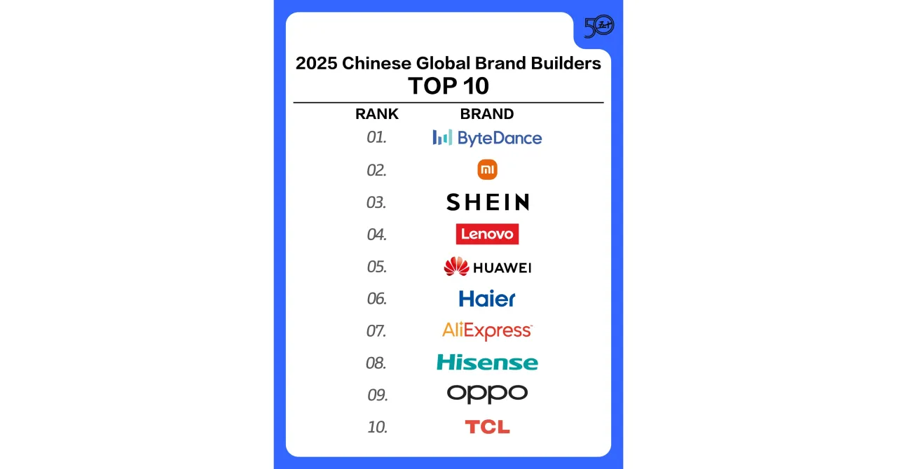 Ranking 2025 Chinese Global Brand Builders TOP 10. Na 6. miejscu znajduje się Haier, znana firma.