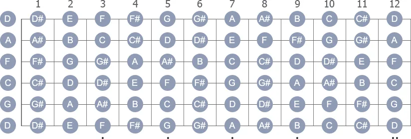 Gitarre D Standard Tuning Saiten