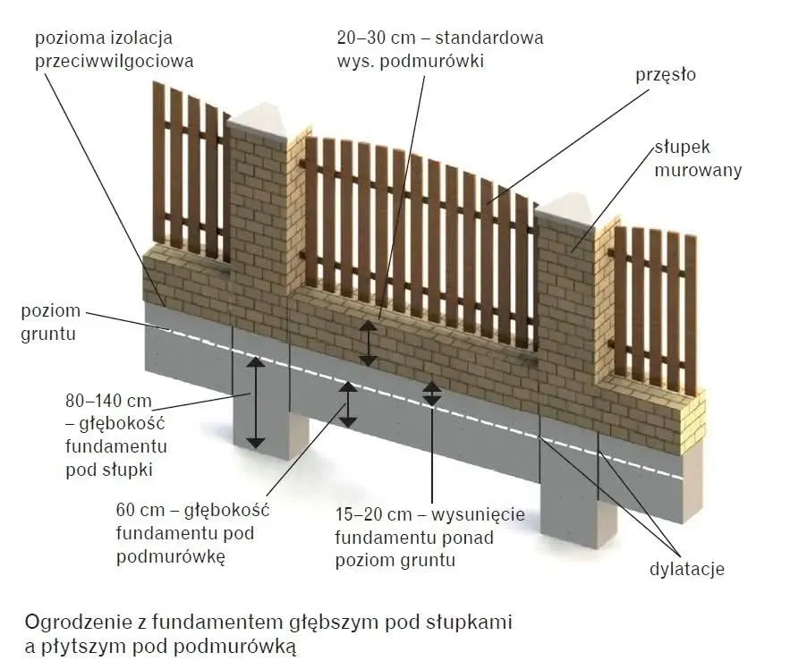 Zdjęcie Jak głęboki fundament pod ogrodzenie? Oto kluczowe wskazówki dla Ciebie