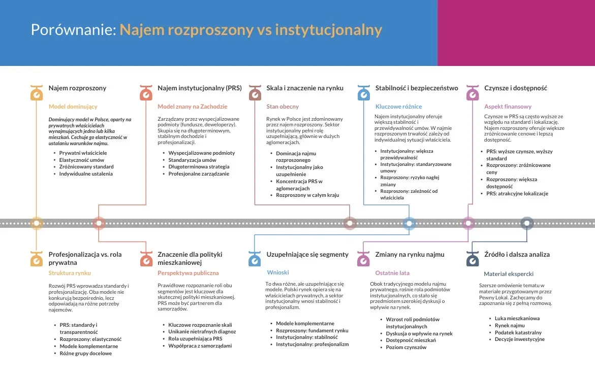 zalety i wady wynajmu od sp&oacute;łdzielni