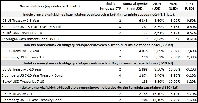 fundusze ETF obligacje amerykańskie