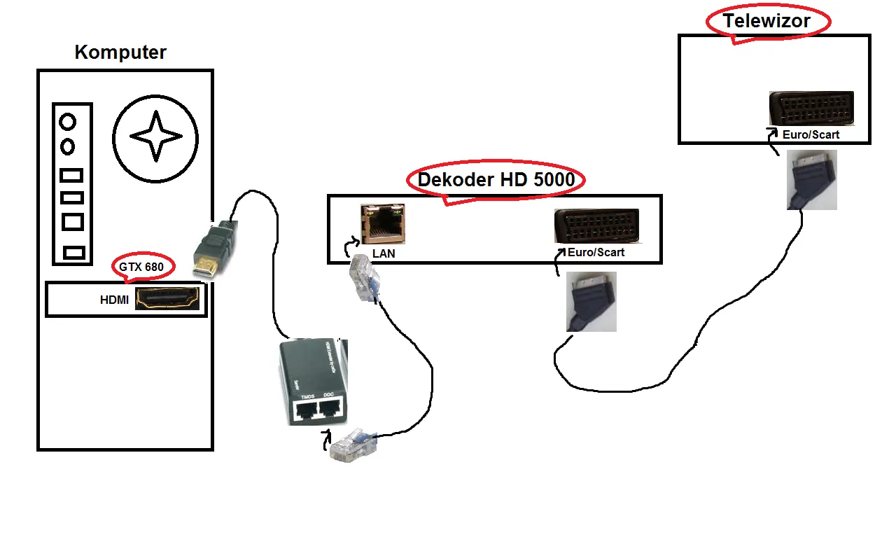 Jak podłączyć telewizor do komputera schemat