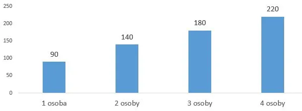 wykres zarobki instruktor tańca w Polsce
