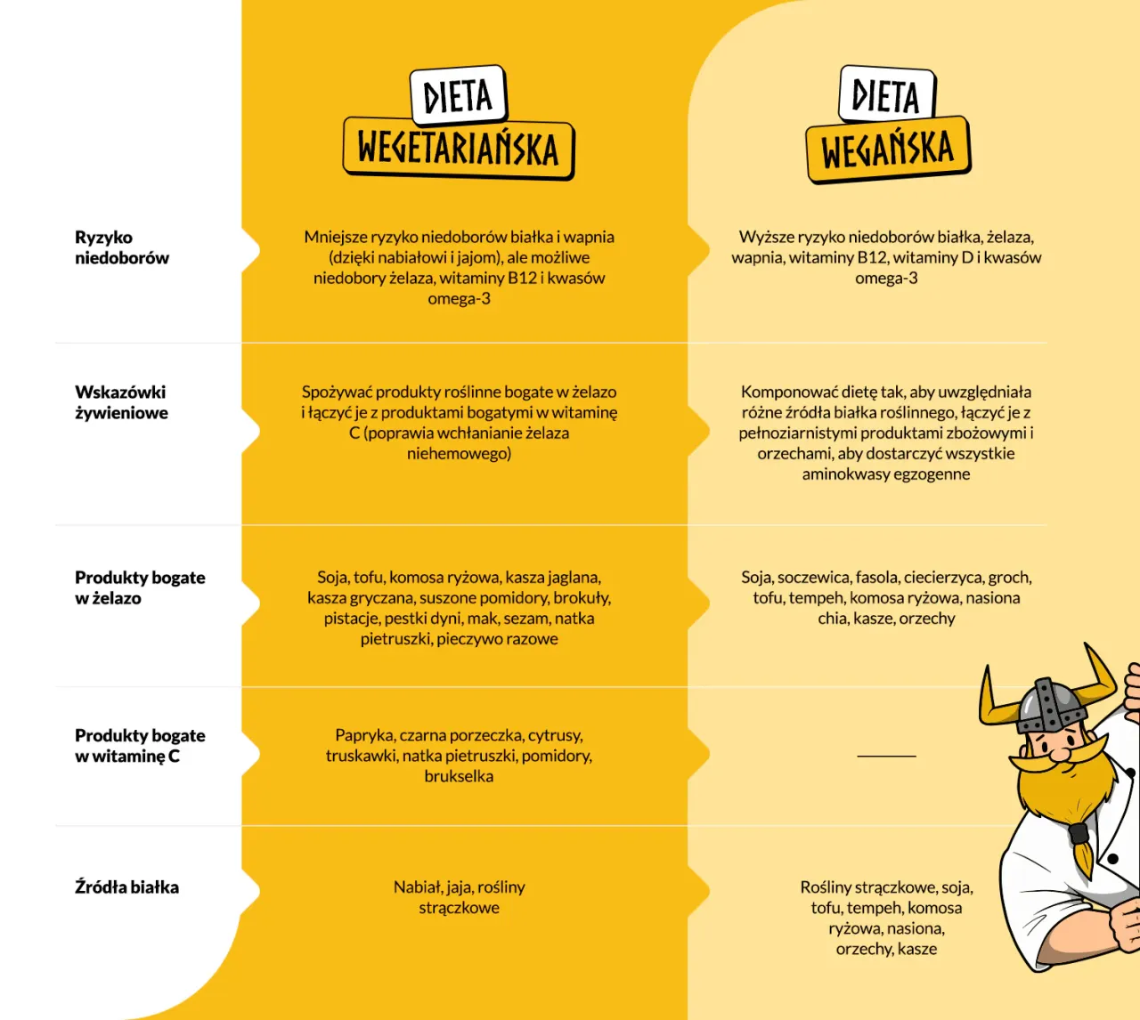 Weganizm definicja styl życia infografika