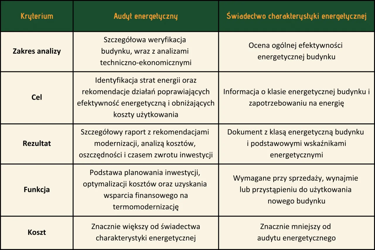 Tabela porównuje audyt energetyczny i świadectwo charakterystyki energetycznej. Audyt to szczegółowa analiza, cel: identyfikacja strat, rezultat: raport z rekomendacjami.
