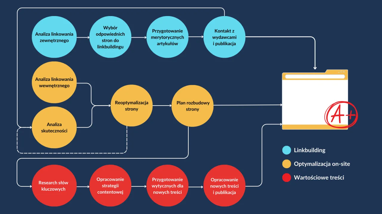 Schemat procesu pozycjonowania produktu: analiza linkowania, optymalizacja on-site, tworzenie wartościowych treści.