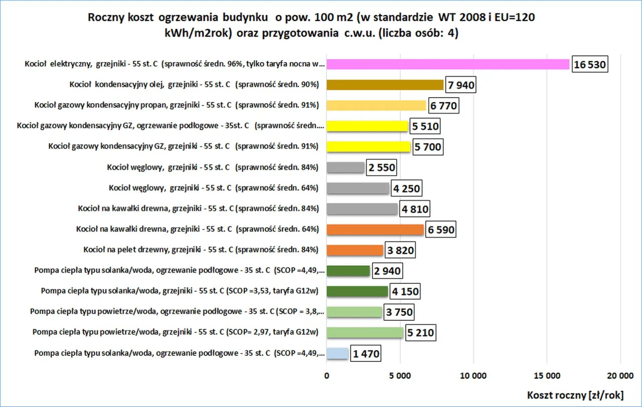 Por&oacute;wnanie rocznych koszt&oacute;w ogrzewania domu gazem i innymi źr&oacute;dłami. Najdroższy kocioł elektryczny, najtańsza pompa ciepła.
