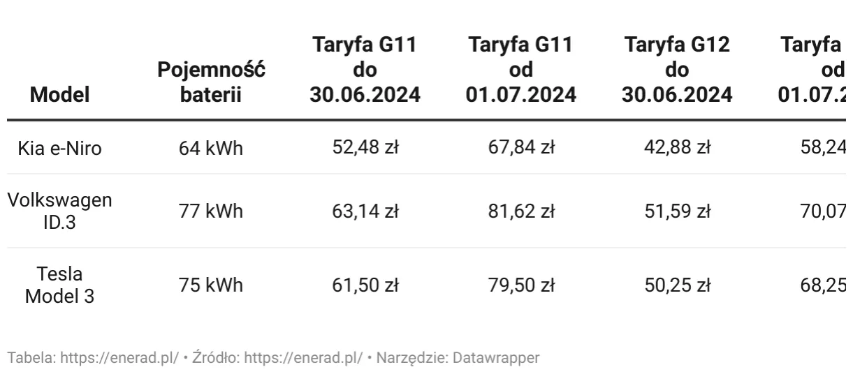 Tabela porównująca koszty ładowania samochodu elektrycznego w domu i na stacjach publicznych w Polsce