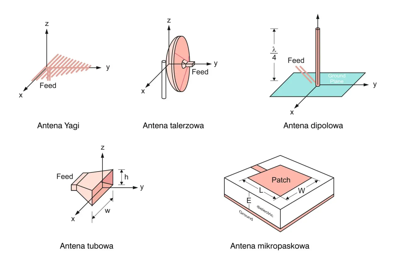 Rodzaje anten radiowych wewnętrzne i zewnętrzne