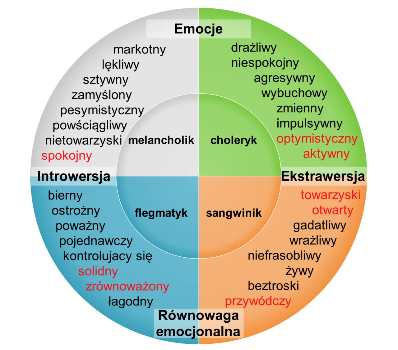 różne typy osobowości infografika