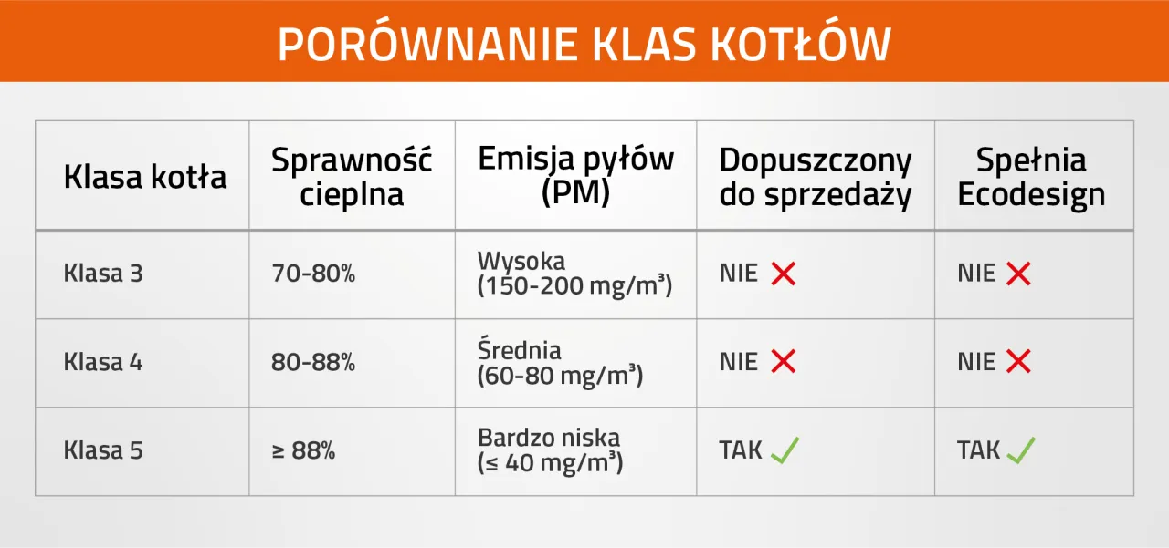 Por&oacute;wnanie klas kotł&oacute;w: klasa 5 ma sprawność &ge; 88%, niską emisję pył&oacute;w (&le; 40 mg/m&sup3;), jest dopuszczona do sprzedaży i spełnia Ecodesign.