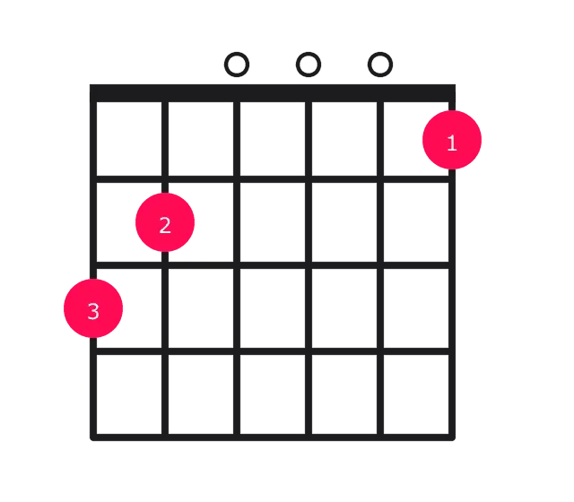 diagramy akordów gitarowych C a d G7