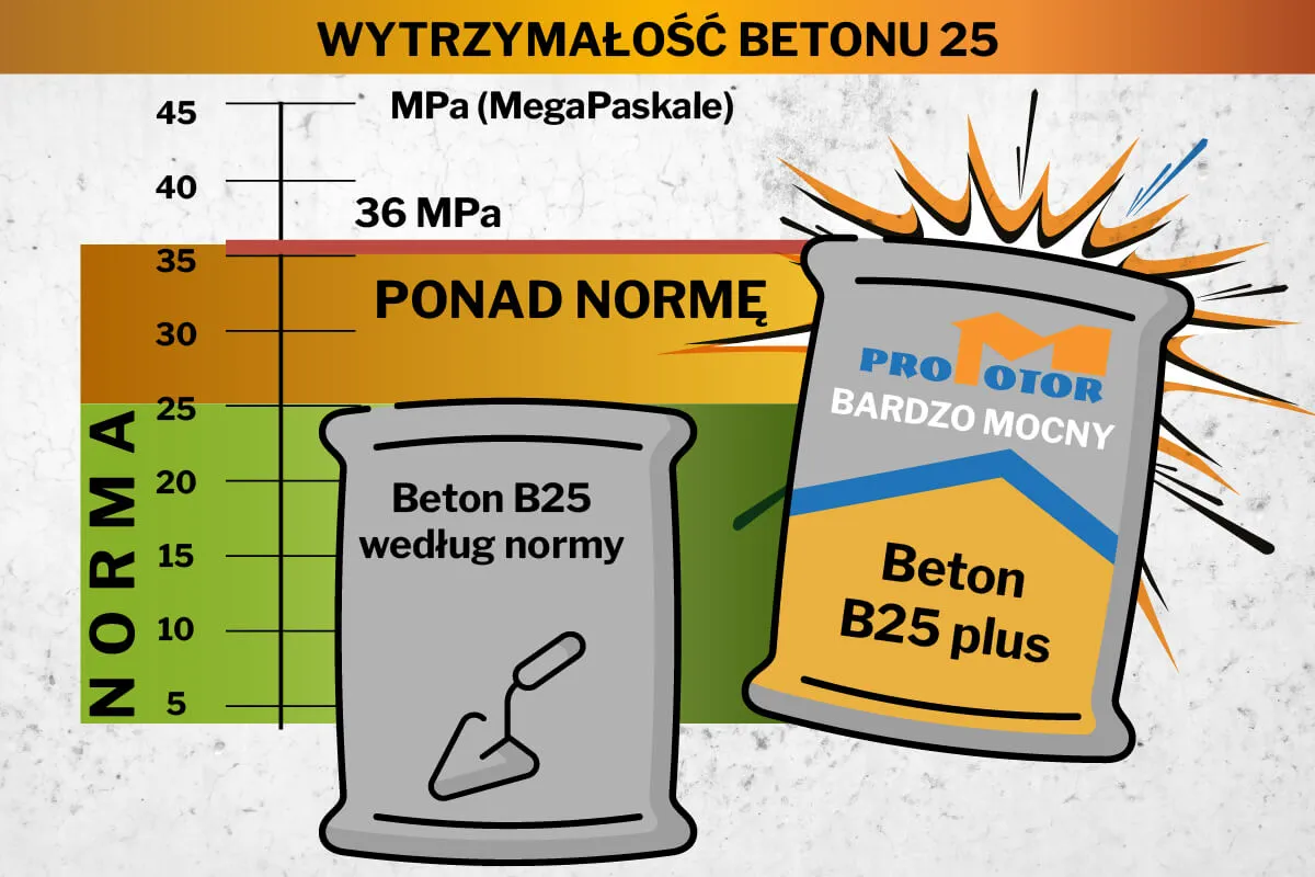 Worek betonu B25 plus