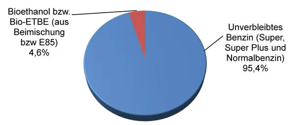 E85 Kraftstoff Zusammensetzung Diagramm
