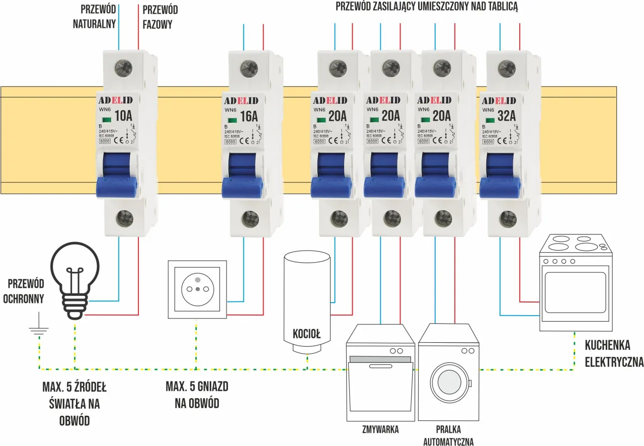 Rodzaje bezpieczników elektrycznych do mieszkania