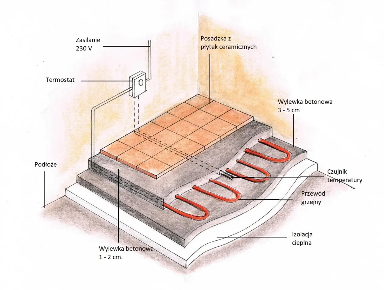 Przekrój podłogi z rurami CO w izolacji