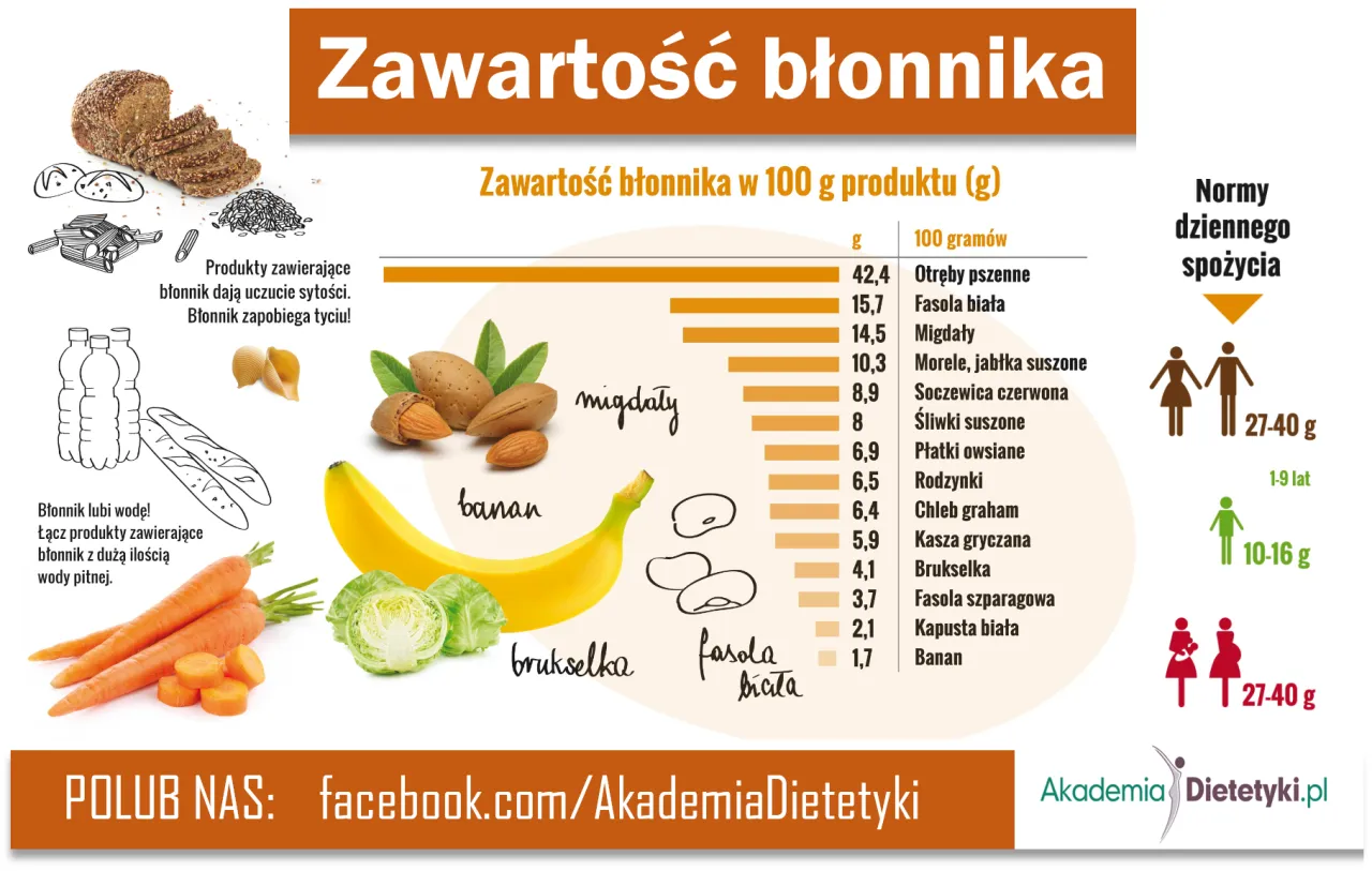 tabela produktów bogatych w błonnik