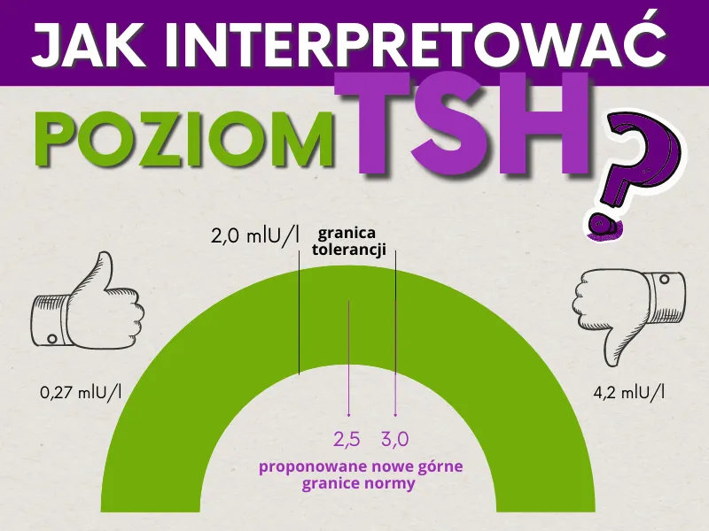 tabela norm TSH, interpretacja wynik&oacute;w TSH
