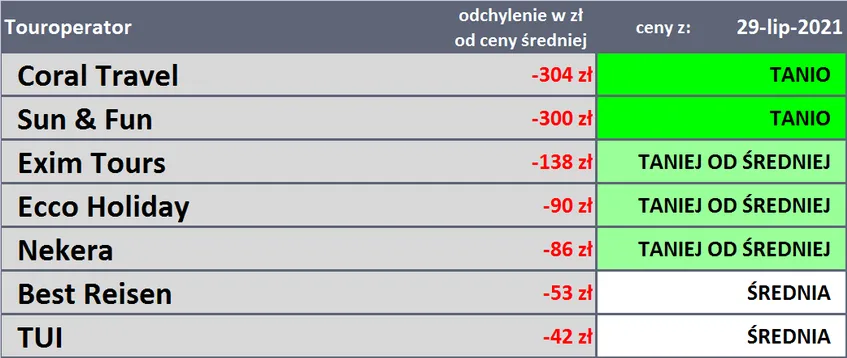 porównanie ofert biur podróży tabela