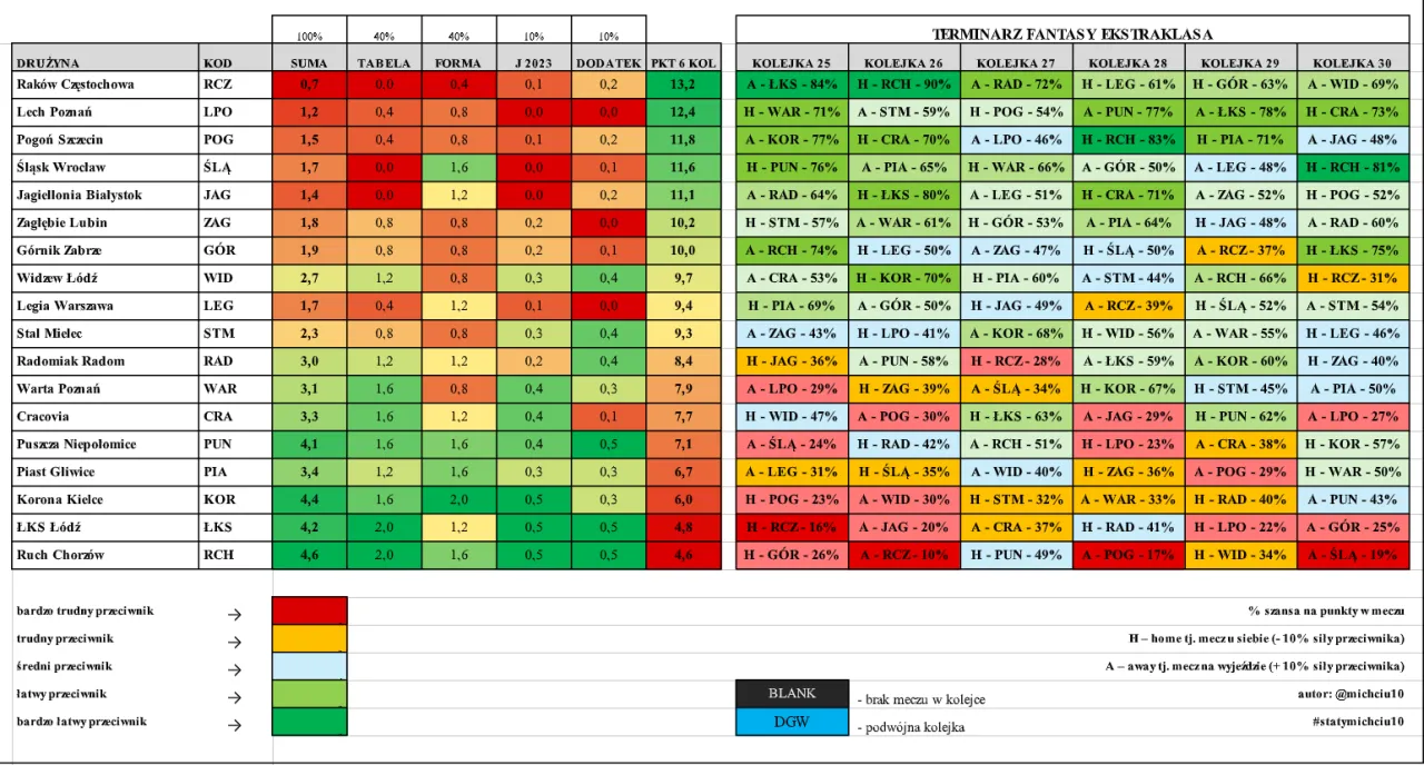 Tabela z terminarzem Ekstraklasy pokazuje, ile kolejek ma ekstraklasa i jak drużyny radzą sobie z przeciwnikami.