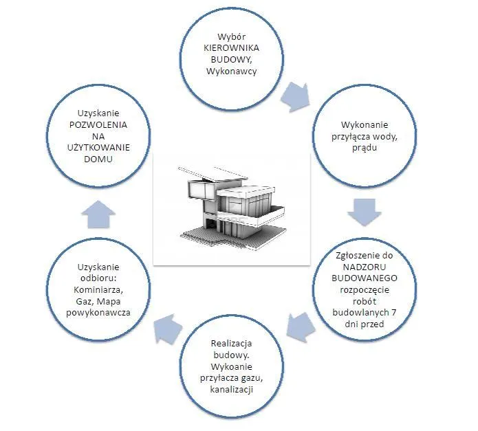 schemat połączenie budynków zgłoszenie pozwolenie