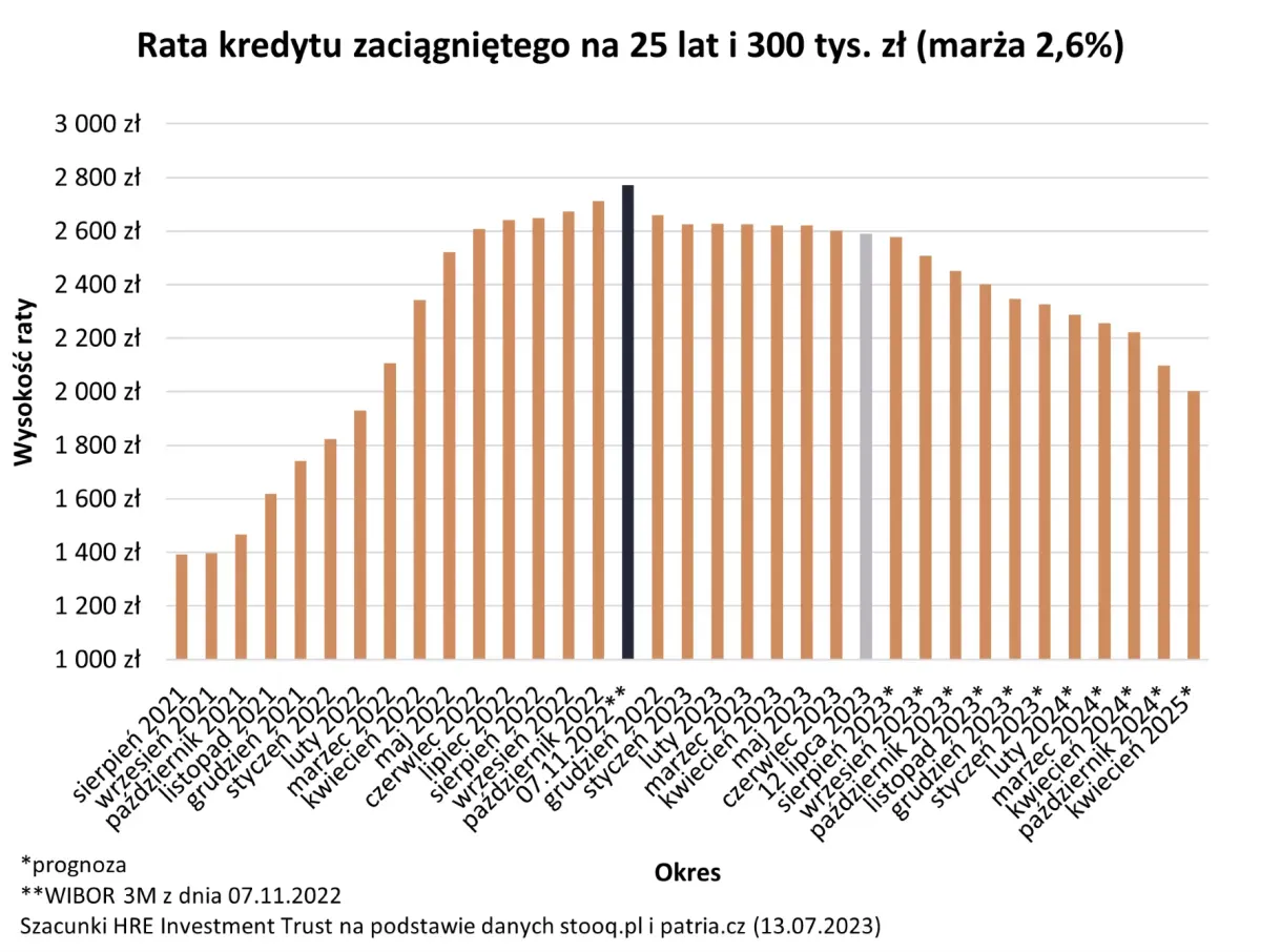Wykres pokazuje ratę kredytu hipotecznego na 25 lat, 300 tys. zł. Oprocentowanie kredytu hipotecznego wynosi 2,6%.