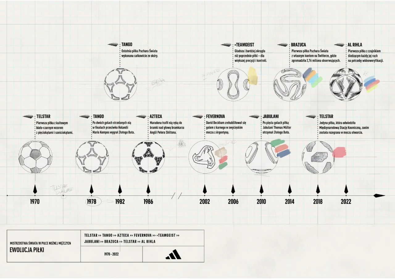 Historia Mistrzostw Świata w piłce nożnej infografika