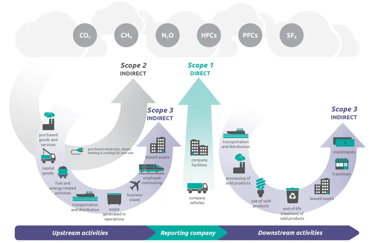 GHG Protocol scopes diagram